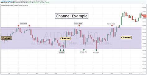 how chanel works|channel trading strategy.